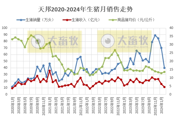 新希望和天邦2024年1-2月生猪销售情况
