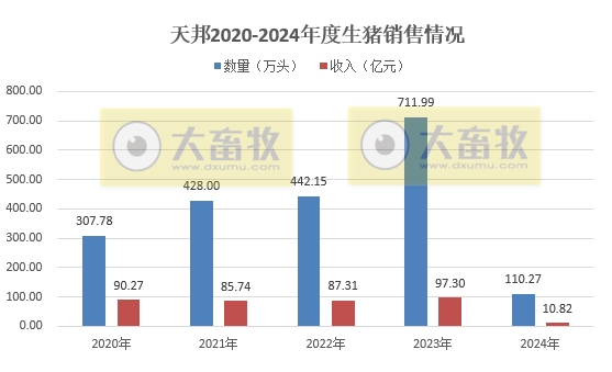 新希望和天邦2024年1-2月生猪销售情况