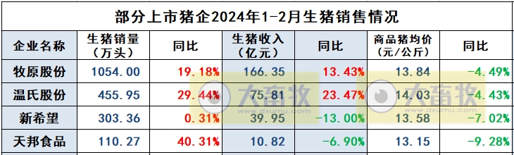 新希望和天邦2024年1-2月生猪销售情况