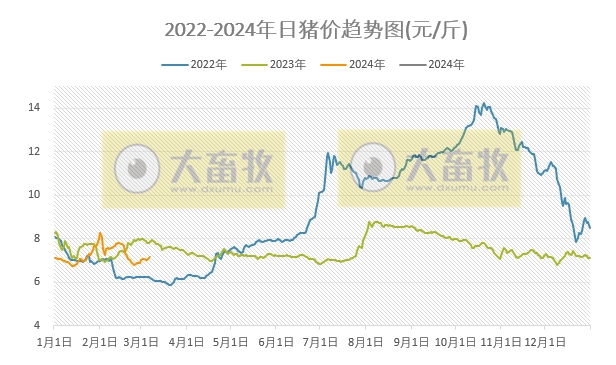 2024.03.07今日猪价