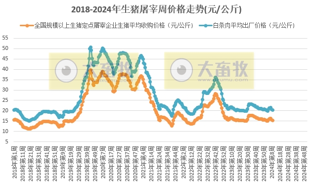 2024年2月第5周生猪定点屠宰企业生猪收购和白条肉出厂价格情况