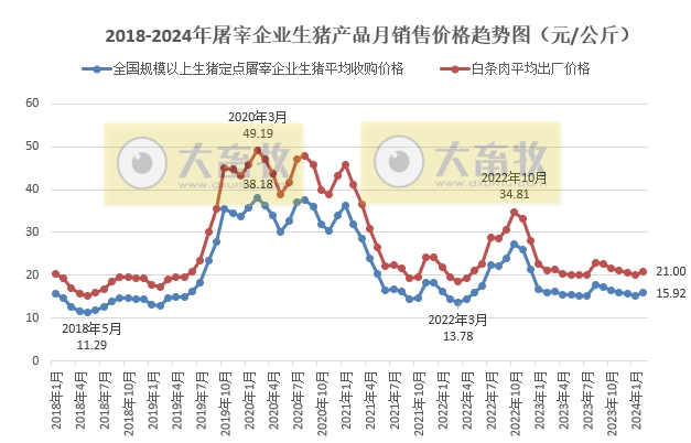 2024年2月生猪行业数据汇总