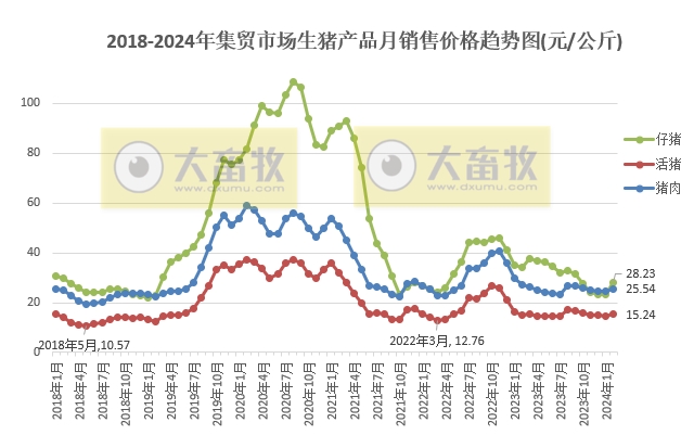 2024年2月生猪行业数据汇总