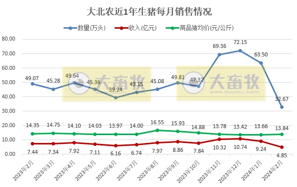 大北农、神农和金新农2024年1-2月生猪销售情况