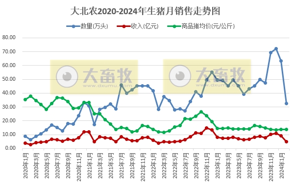 大北农、神农和金新农2024年1-2月生猪销售情况