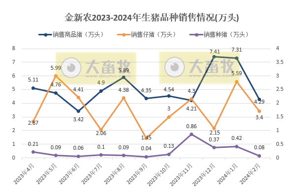 大北农、神农和金新农2024年1-2月生猪销售情况