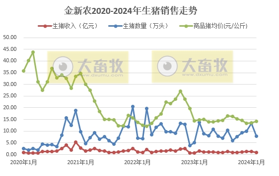 大北农、神农和金新农2024年1-2月生猪销售情况