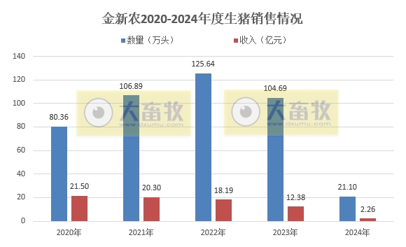 大北农、神农和金新农2024年1-2月生猪销售情况