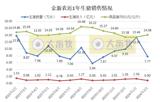 大北农、神农和金新农2024年1-2月生猪销售情况