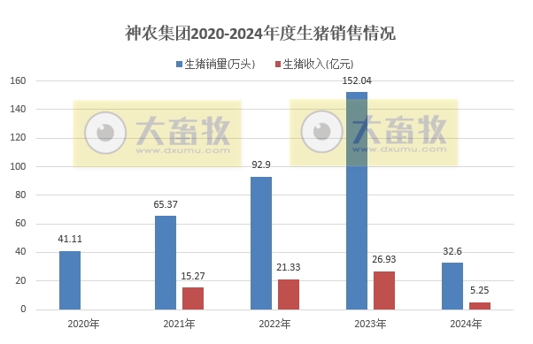 大北农、神农和金新农2024年1-2月生猪销售情况