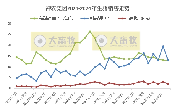 大北农、神农和金新农2024年1-2月生猪销售情况