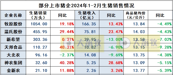 大北农、神农和金新农2024年1-2月生猪销售情况