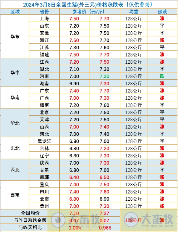 2024.03.08今日猪价