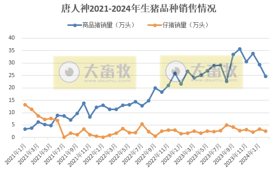 唐人神、东瑞和正虹2024年1-2月生猪销售情况