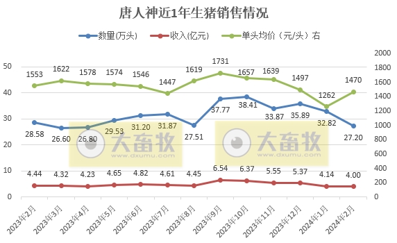 唐人神、东瑞和正虹2024年1-2月生猪销售情况