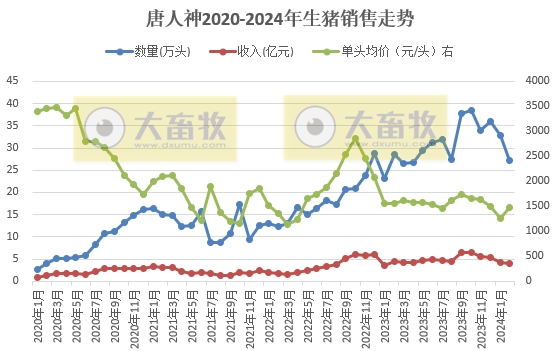 唐人神、东瑞和正虹2024年1-2月生猪销售情况