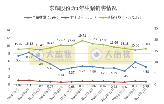唐人神、东瑞和正虹2024年1-2月生猪销售情况