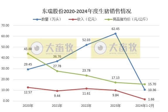 唐人神、东瑞和正虹2024年1-2月生猪销售情况