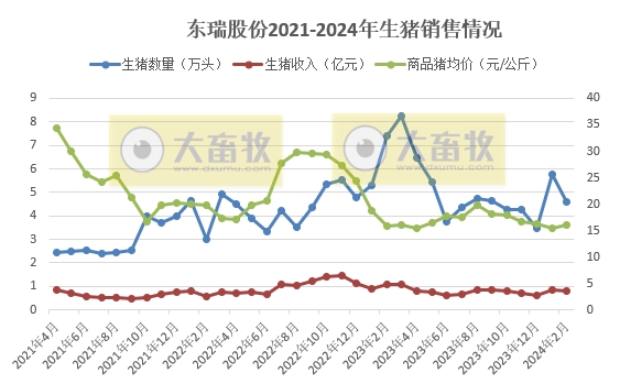 唐人神、东瑞和正虹2024年1-2月生猪销售情况