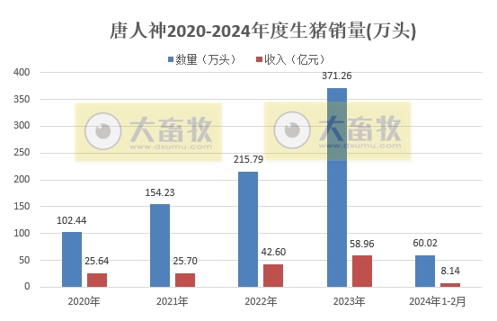唐人神、东瑞和正虹2024年1-2月生猪销售情况