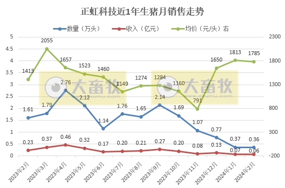 唐人神、东瑞和正虹2024年1-2月生猪销售情况