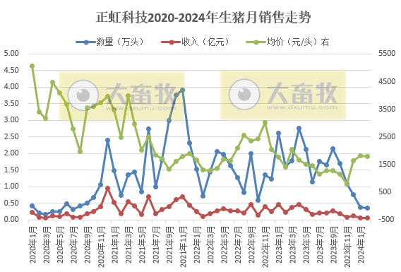 唐人神、东瑞和正虹2024年1-2月生猪销售情况