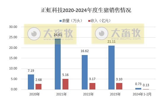 唐人神、东瑞和正虹2024年1-2月生猪销售情况