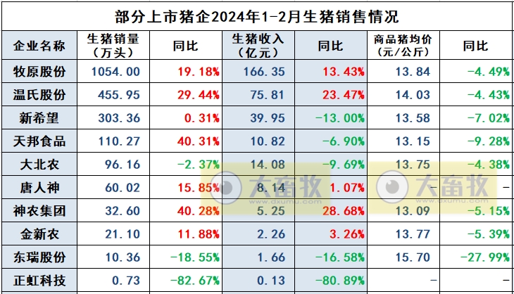 唐人神、东瑞和正虹2024年1-2月生猪销售情况