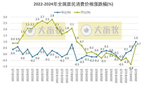 国家统计局：2024年2月全国CPI同环比均上涨，猪肉价格连续9个月同比下降后首次转涨