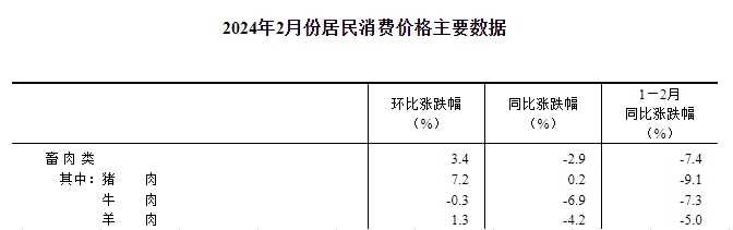 国家统计局：2024年2月全国CPI同环比均上涨，猪肉价格连续9个月同比下降后首次转涨