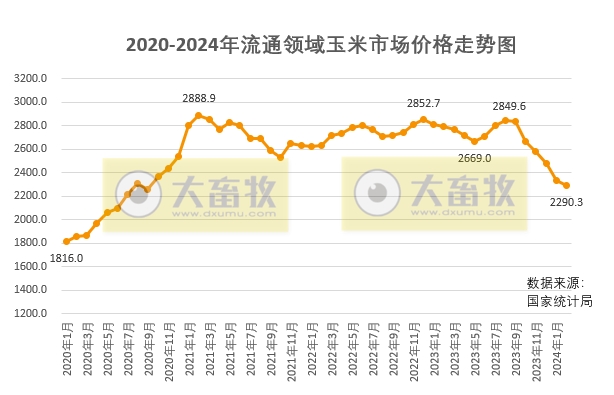 2024年3月中国玉米供需形势分析