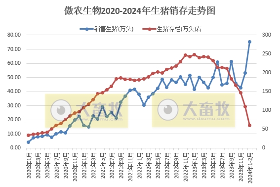 傲农、天康和京基2024年1-2月生猪销售情况