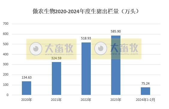 傲农、天康和京基2024年1-2月生猪销售情况