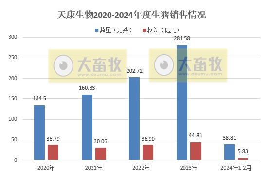 傲农、天康和京基2024年1-2月生猪销售情况