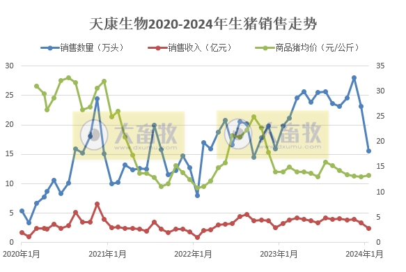 傲农、天康和京基2024年1-2月生猪销售情况