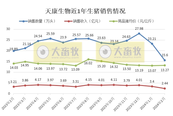傲农、天康和京基2024年1-2月生猪销售情况
