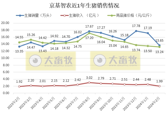 傲农、天康和京基2024年1-2月生猪销售情况