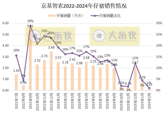 18家上市猪企2024年1-2月生猪销售业绩和生产指标PK