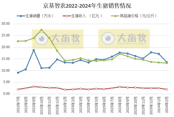 傲农、天康和京基2024年1-2月生猪销售情况