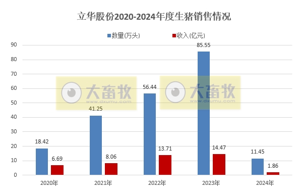 立华股份2024年2月肉鸡和肉猪销售情况