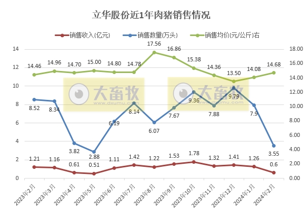 立华股份2024年2月肉鸡和肉猪销售情况