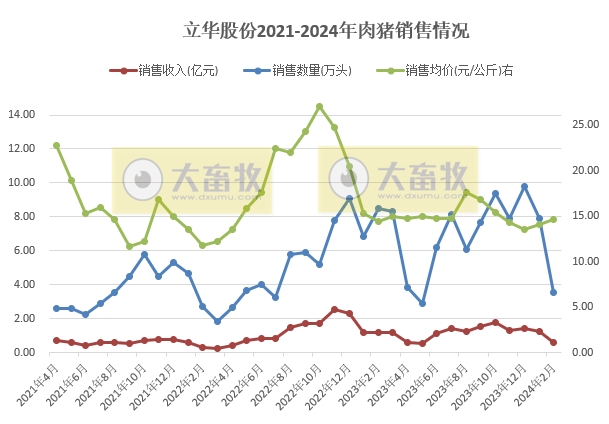 立华股份2024年2月肉鸡和肉猪销售情况