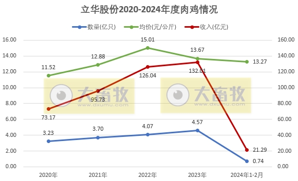 立华股份2024年2月肉鸡和肉猪销售情况