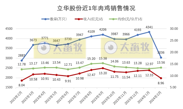 立华股份2024年2月肉鸡和肉猪销售情况