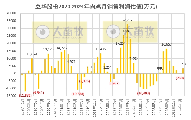 立华股份2024年2月肉鸡和肉猪销售情况