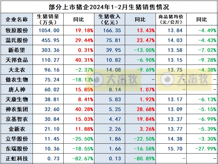 傲农、天康和京基2024年1-2月生猪销售情况
