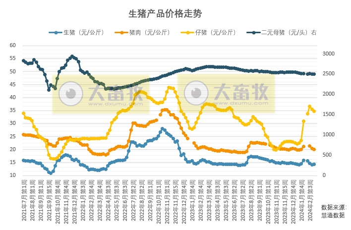 市场普遍看好后市行情，压栏增重预期较强，短期价格或持续上涨