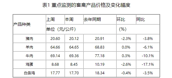 市场普遍看好后市行情，压栏增重预期较强，短期价格或持续上涨