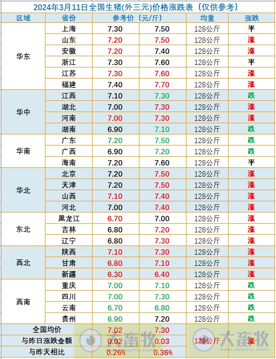 2024.03.11今日猪价