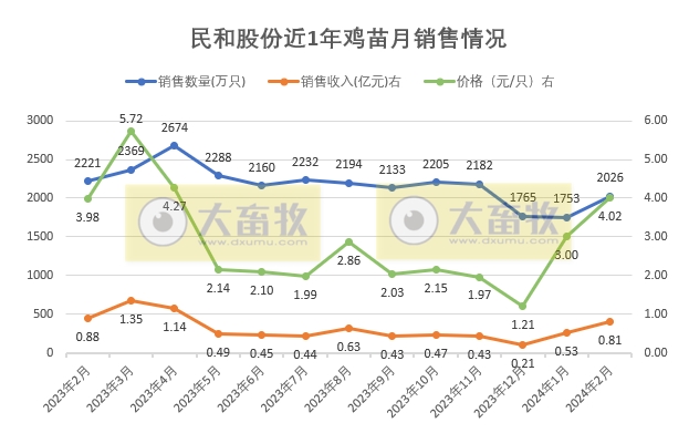 湘佳、益生和民和2024年2月家禽销售情况
